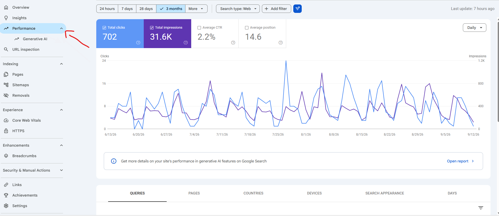 Google Search Console performance report with clicks impressions CTR and average position