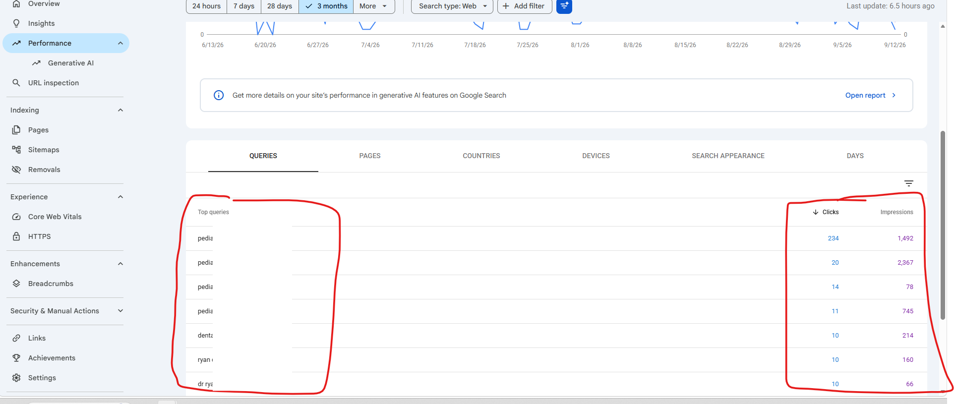 Google Search Console performance report showing search queries and website clicks